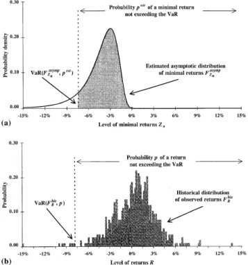 Fig. 2. a and b. The extreme value approach and the classical approach for the computation of VaR
