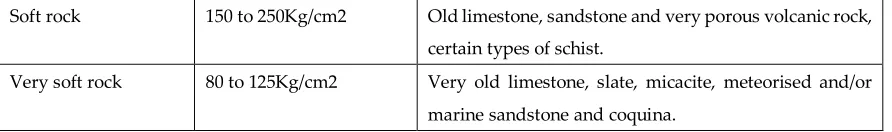 Table 7. Relationship between the alteration of the rock and its characteristics. [21] 