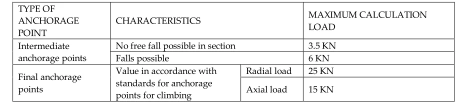Table 3. Maximum calculation loads at anchorage points according to the type thereof. 
