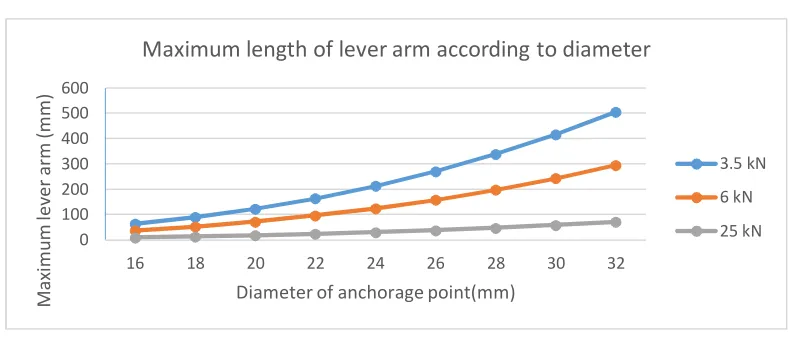 Table 5. Depth of drill hole according to the type and quality of the rock, and according to the use or not of a lever arm