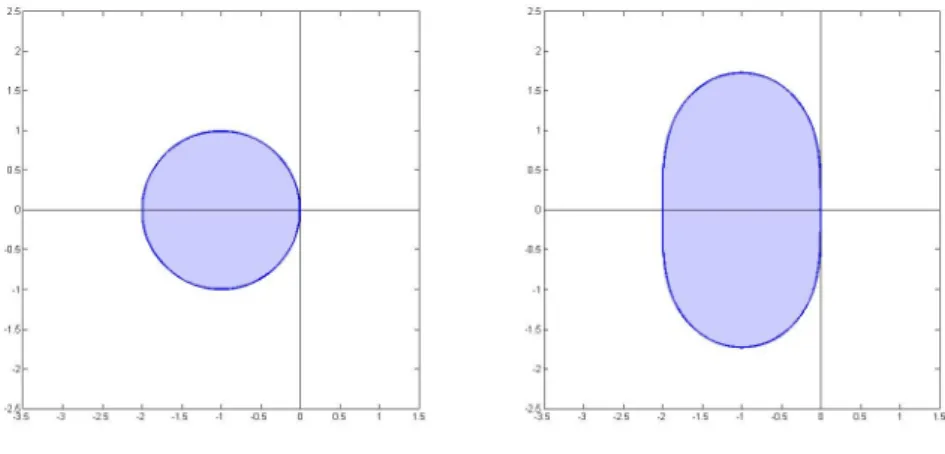 Figure 2.6: The stability domain of the first and second order explicit Runge–