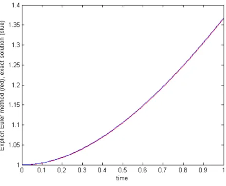 Figure 4.2: The explicit Euler method with step size h = 0.01. h = h0; tout = t0; yout = y; while t < tfinal k1 = f(t, y); k2 = f(t+h, y + h*k1); k3 = f(t+h/2, y + h*(k1+k2)/4); delta = (h/3)*norm(k1-2*k3 +k2); if delta <= epsnul y = y + (h/6)*(k1 + 