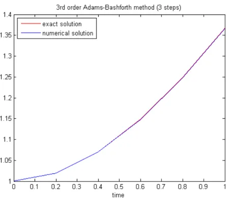 Figure 4.5: The Adams-Bashforth 3 with step size h = 0.2.