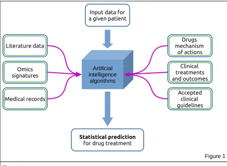 Figure 1 Concept map of an Artificial Intelligence approach 