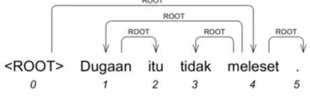 Figure 1. Example of a parsed Indonesian sentence (TL: That allegation does not miss) with dependency structure 