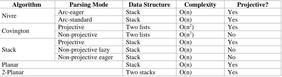 Table 1. Transition-based Algorithm Used by MaltParser  
