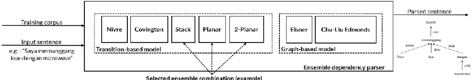 Figure 2. Overall ensemble parsing process 