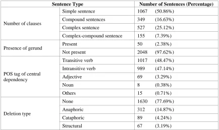 Table 2. Indonesian Treebank Statistic  