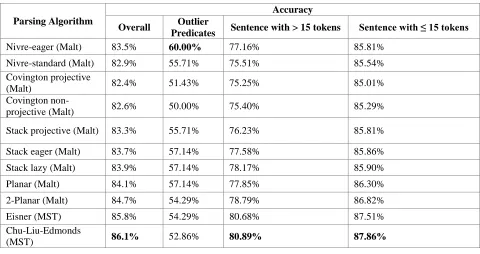 Figure 4. Parsing result for sentence Dia tidak malu bertanya di depan umum (He is not ashamed of asking questions in public) using 2-Planar, Eisner, and Chu-Liu Edmonds parsing algorithm respectively