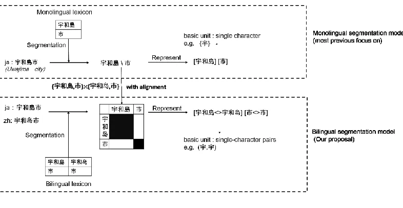 Figure 1: Monolingual and Bilingual