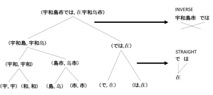 Figure 2: A efﬁcient searching path by ∆DL