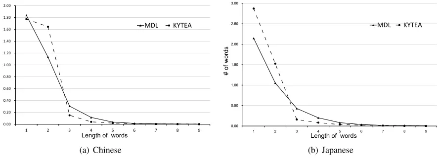 Figure 3: Frequency and length of words in corpus segmented by MDL and Kytea