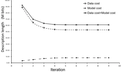 Figure 4: The data and model cost with iteration
