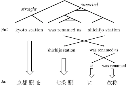 Figure 1: Example of translating a source sentence (En-glish) into Japanese while reordering at the same time us-ing a BTG tree.