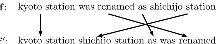 Figure 2: Example of preordering a source sentence giventhe target word order.