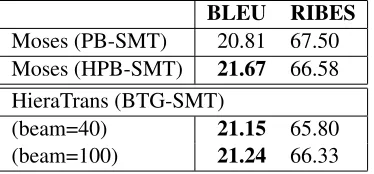 Table 1: Results on phrase-based baseline system, hierar-chical phrase-based system and our BTG-based system.Bold scores indicate no statistically signiﬁcant differenceat p < 0.05 from the best system (Koehn, 2004).