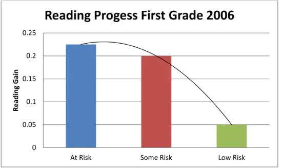 Figure 2. Typical Tepee Pattern demonstrating most gains in the “some risk” group in the  Reading First Ohio Center (RFOC) study