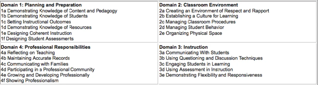 Figure 1.  Danielson Framework for teaching (n.d.). 