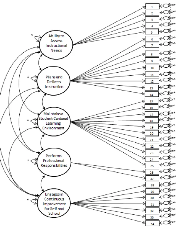 Figure 2.  Factor model of the observational evaluation instrument.  