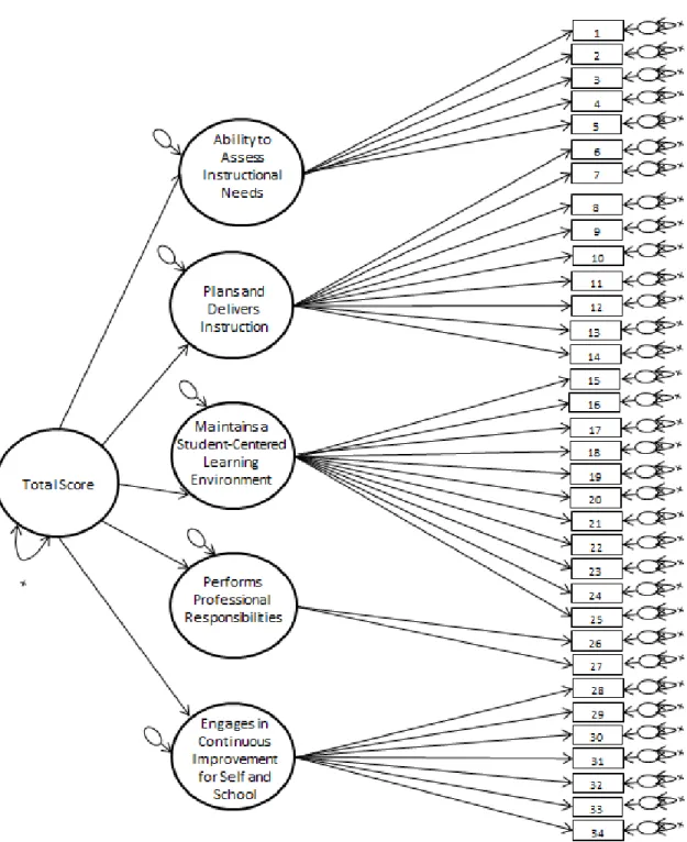 Figure 3.  Second-order factor model of the observational evaluation instrument.  