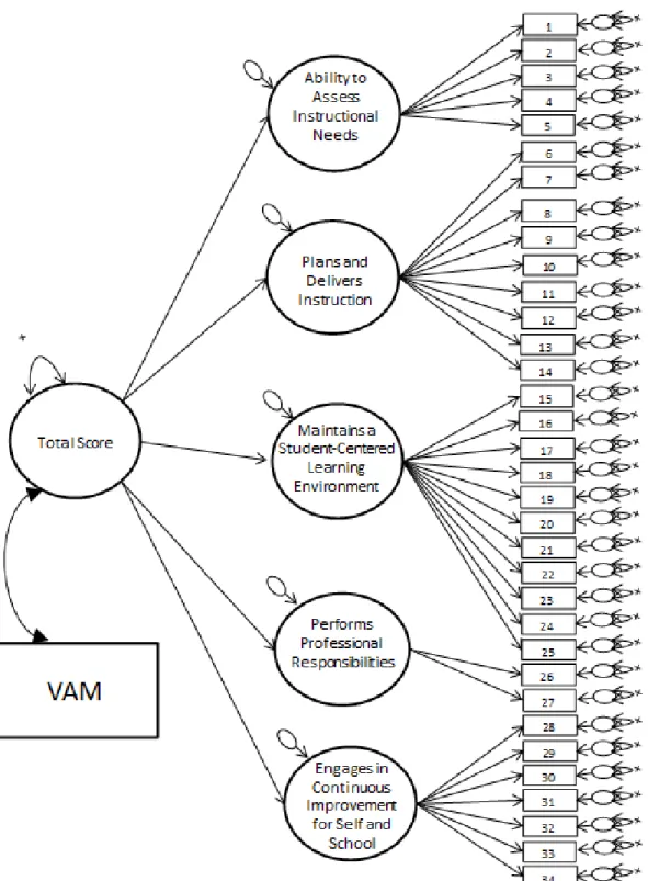 Figure 5.  Relationship between VAM scores and the second-order scores from the 