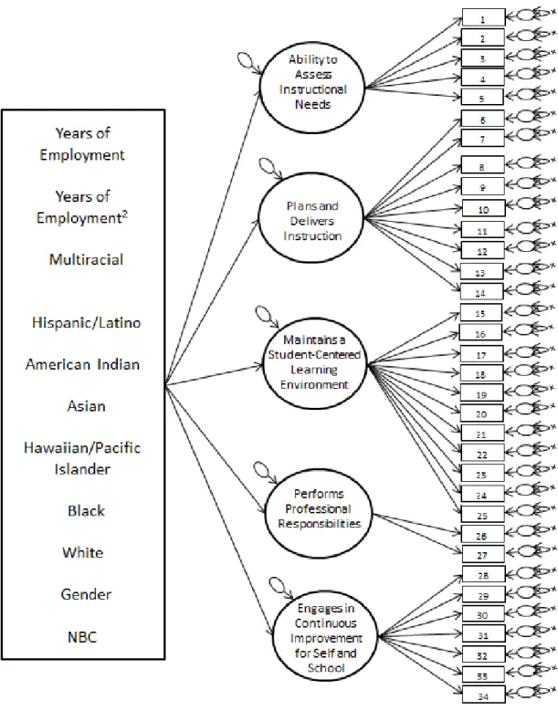 Figure 6.  Relationship between predictor variables and the observational rubric scores  (all factors are correlated with each other)