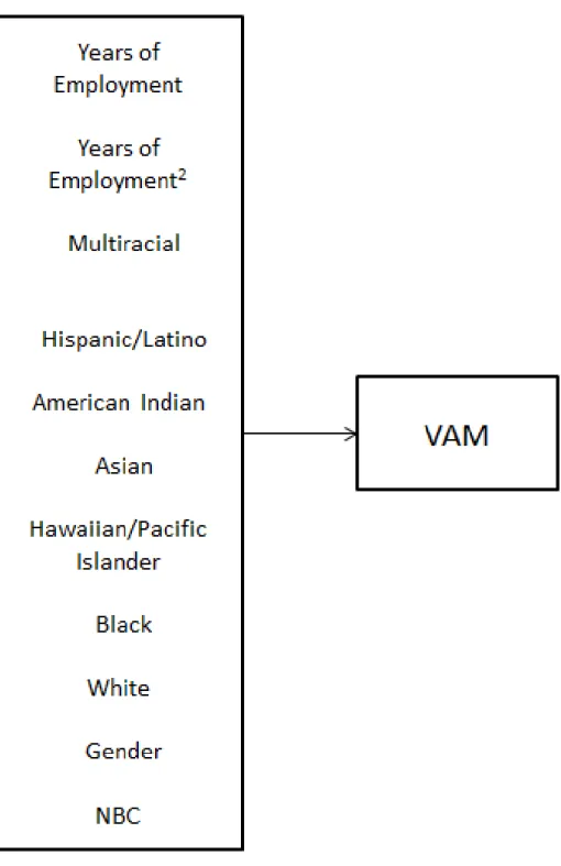 Figure 7.  Relationship between predictor variables and VAM scores. 