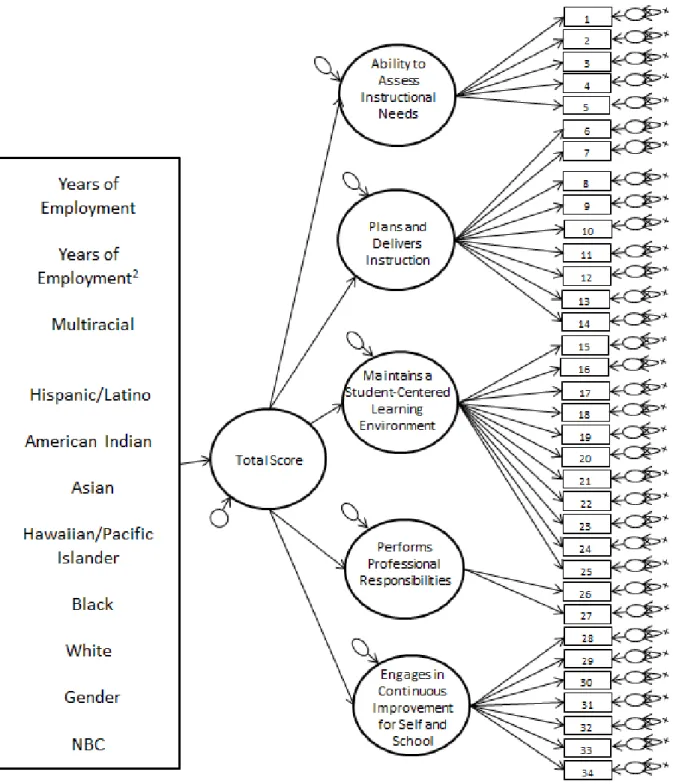 Figure 8.  Relationship between predictor variables and the second-order total score of  the observational rubric scores