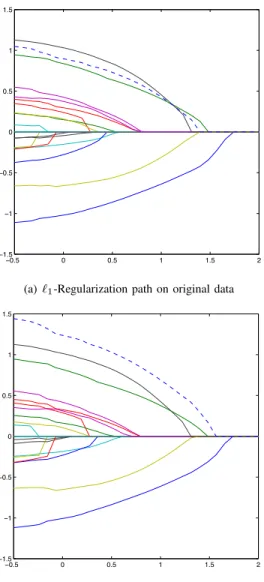 Fig. 2. Regularization paths as a function of log 10 λ: robust recovers original ordering after perturbation