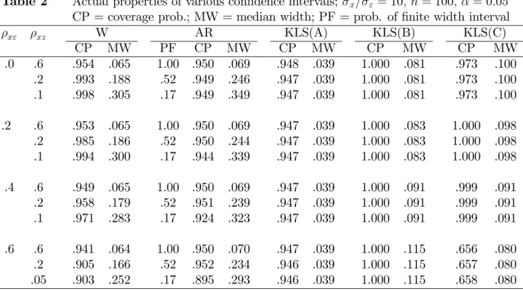 Table 2 Actual properties of various con…dence intervals; x = " = 10; n = 100; = 0:05 CP = coverage prob.; MW = median width; PF = prob
