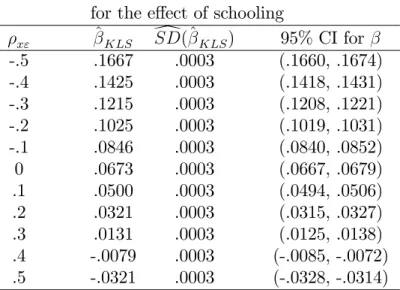 Table 3 KLS estimates and con…dence intervals for the e¤ect of schooling