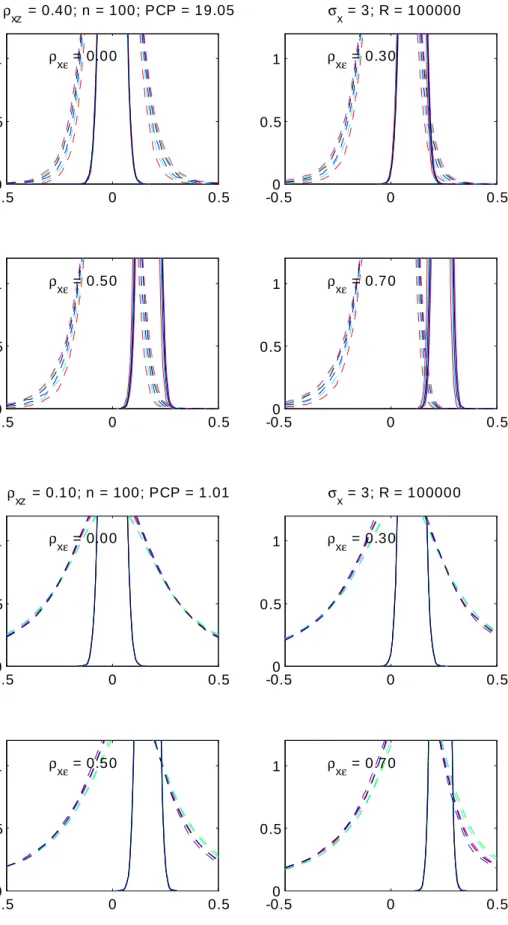 Diagram 4: IV (dashed) and OLS (solid) conditional on z (6 raw)