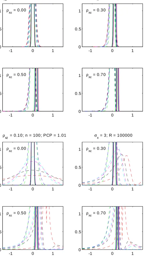 Diagram 6: IV (dashed) and OLS (solid) conditional on x (6 raw) The 6 arbitrary realizations had: r zv = -.14, .11, -.03, -.04, .08, -.05 respectively.