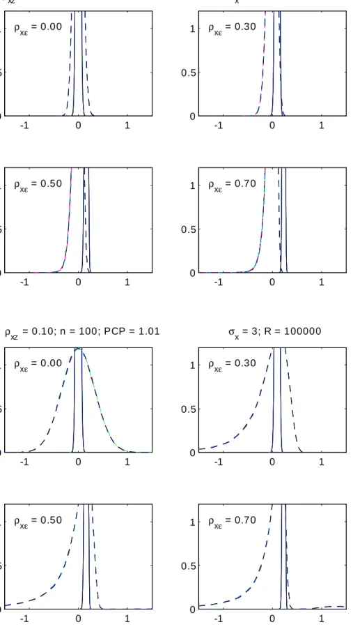 Diagram 7: IV (dashed) and OLS (solid) conditional on x (6 stylized)