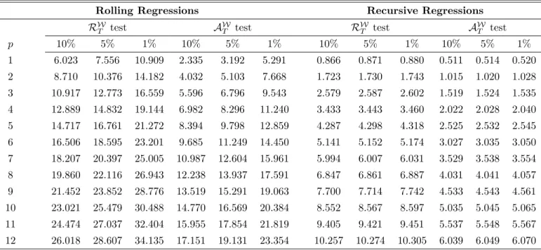 Table 3. Critical Values for Regression-Based Forecasts Tests