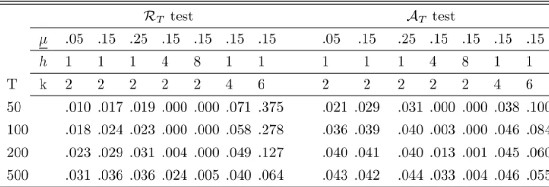 Table 5. Size of Non-Nested Model Comparison Tests — DGP2 R T test A T test .05 .15 .25 .15 .15 .15 .15 .05 .15 .25 .15 .15 .15 .15 h 1 1 1 4 8 1 1 1 1 1 4 8 1 1 T k 2 2 2 2 2 4 6 2 2 2 2 2 4 6 50 .010 .017 .019 .000 .000 .071 .375 .021 .029 .031 .000 .000