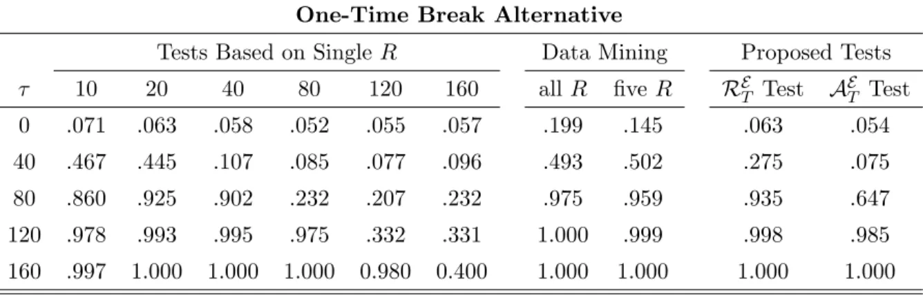 Table 10. Rejection Frequencies of Regression-Based Tests of Predictive Ability — DGP3 One-Time Break Alternative
