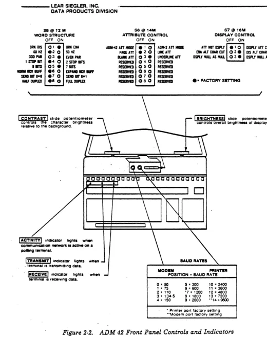 Figure 2·2. ADM 42 Front Panel Controls and Indicators 