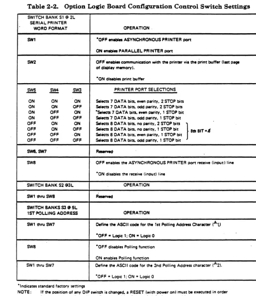 Table 2-2. Option Logic Board Configuration Control Switch Settings 
