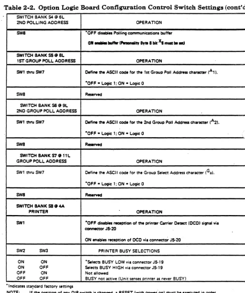 Table 2-2. Option Logic Board Configuration Control Switch Settings (cont'd) 