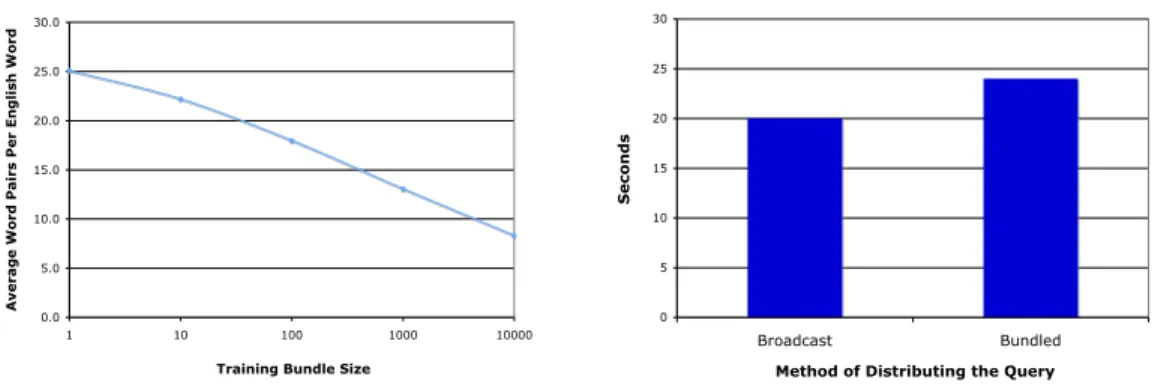 Figure 4: Benefits of Data Broadcasting: (left) The improved (smaller) ratio of relevant parameters to training words when batch-processing data argues for parameter broadcasting over bundling