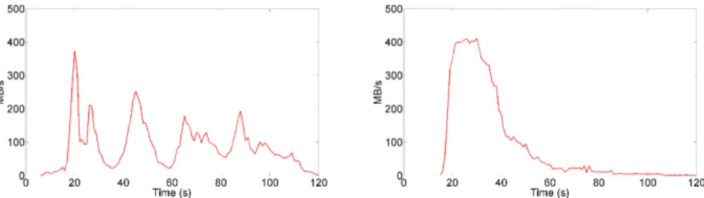 Figure 1: Effect of varying the size of map tasks. Left: with 600 map tasks (16MB input splits), performance suffers from repeated initialization costs