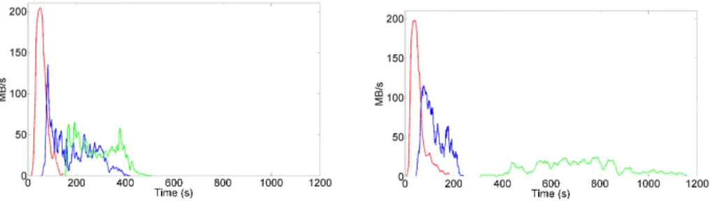 Figure 2: Effect of varying the size of map tasks. Left: 600 map tasks (16 MB input splits) suffers from repeated initialization costs
