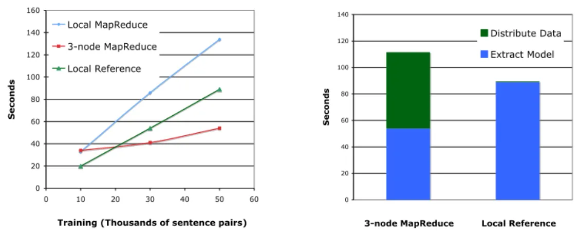 Figure 3: Generating syntactic translation models with Hadoop: (left) The benefit of distributed computa- computa-tion quickly outweighs the overhead of a MapReduce implementacomputa-tion on a 3-node cluster