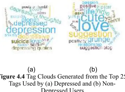 Figure 4.4 Tag Clouds Generated from the Top 25 Tags Used by (a) Depressed and (b) Non-Depressed Users 