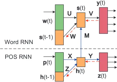 Figure 2: Structure of the Parallel RNN