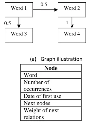 Figure 2: Illustration of the constructed oriented weighted graph and the structure of its nodes
