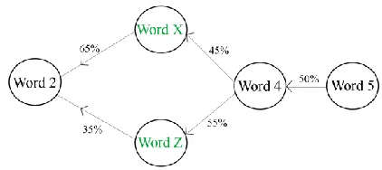Table 6 shows the obtained results. The first line describes the WER obtained with our speech recognition system before the correction step