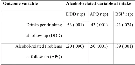 Table 3.  Correlations between alcohol-related variables differing between treatment  groups at intake (APQ, BSI &amp; DDD) and outcome measures (DDD &amp; APQ) 