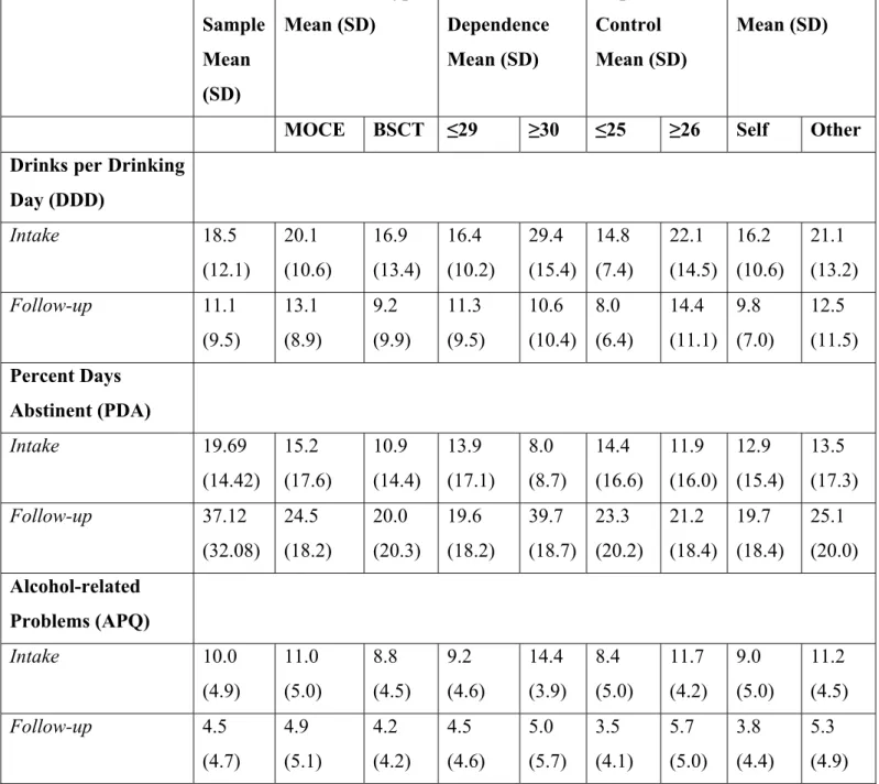 Table 5.  Means  and standard deviations of outcome variables (by whole sample, treatment  group, level of impaired control, level of dependence and referral source.) 